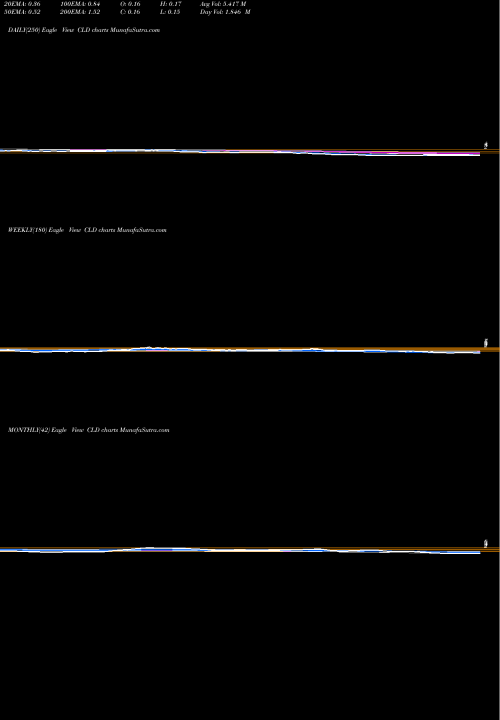 Trend of Cloud Peak CLD TrendLines Cloud Peak Energy Inc CLD share NYSE Stock Exchange 