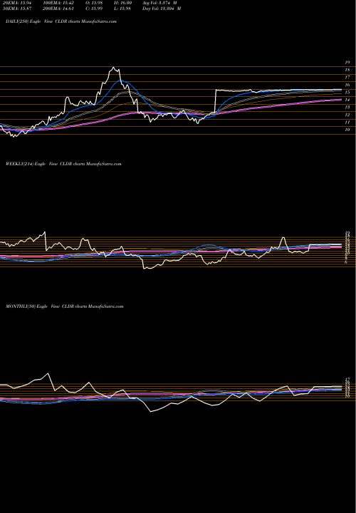 Trend of Cloudera Inc CLDR TrendLines Cloudera, Inc. CLDR share NYSE Stock Exchange 