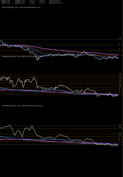 Trend of Chatham Lodging CLDT TrendLines Chatham Lodging Trust (REIT) CLDT share NYSE Stock Exchange 