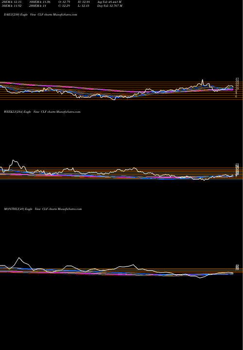 Trend of Cleveland Cliffs CLF TrendLines Cleveland-Cliffs Inc. CLF share NYSE Stock Exchange 