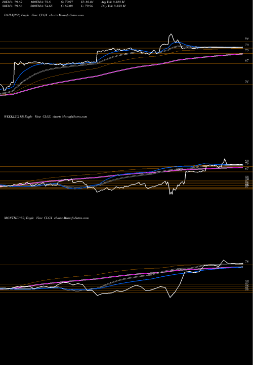 Trend of Corelogic Inc CLGX TrendLines CoreLogic, Inc. CLGX share NYSE Stock Exchange 