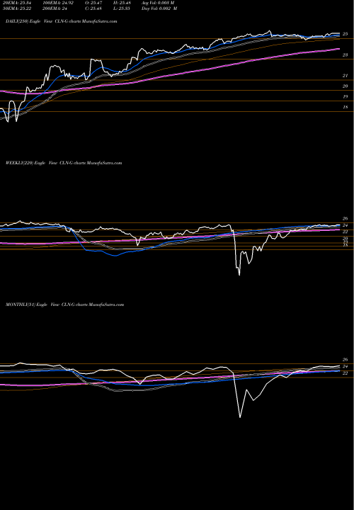 Trend of Colony Cap CLN-G TrendLines Colony Cap Inc [Clny/Pg] CLN-G share NYSE Stock Exchange 