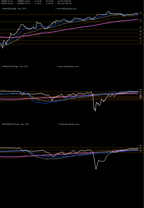 Trend of Colony Cap CLN-I TrendLines Colony Cap Inc [Clny/Pi] CLN-I share NYSE Stock Exchange 