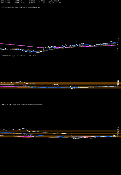 Trend of Colony Credit CLNC TrendLines Colony Credit Real Estate, Inc. CLNC share NYSE Stock Exchange 
