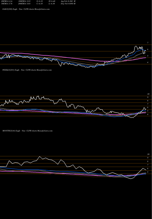 Trend of Clipper Realty CLPR TrendLines Clipper Realty Inc. CLPR share NYSE Stock Exchange 