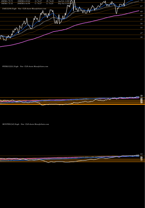 Trend of Continental Resources CLR TrendLines Continental Resources, Inc. CLR share NYSE Stock Exchange 