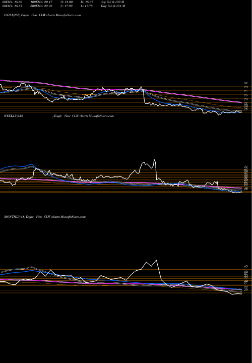 Trend of Clearwater Paper CLW TrendLines Clearwater Paper Corporation CLW share NYSE Stock Exchange 