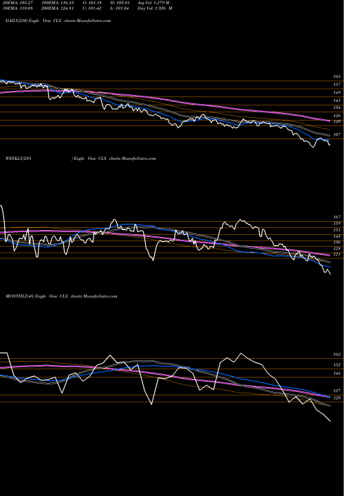 Trend of Clorox Company CLX TrendLines Clorox Company (The) CLX share NYSE Stock Exchange 