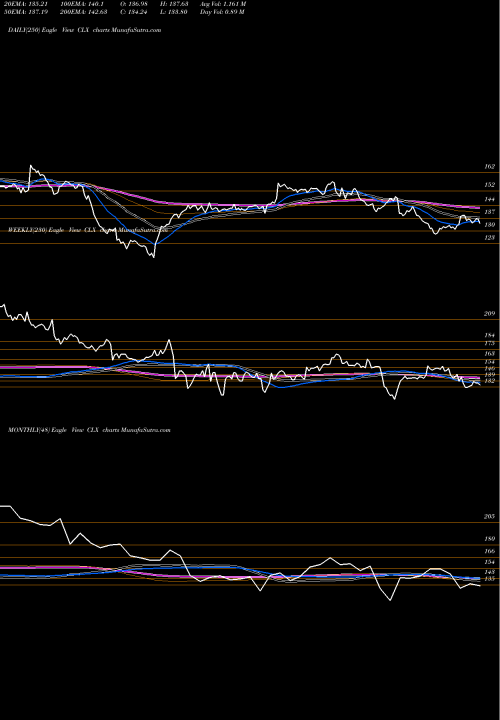 Trend of Clorox Company CLX TrendLines Clorox Company (The) CLX share NYSE Stock Exchange 