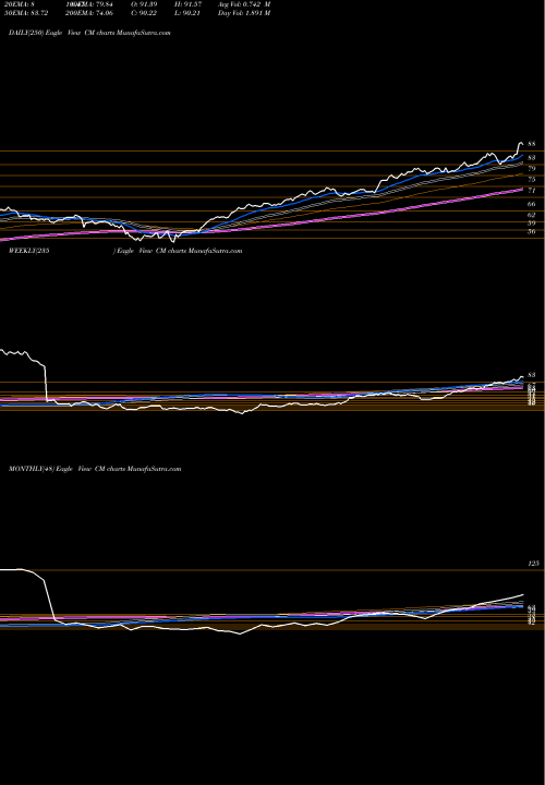 Trend of Canadian Imperial CM TrendLines Canadian Imperial Bank Of Commerce CM share NYSE Stock Exchange 
