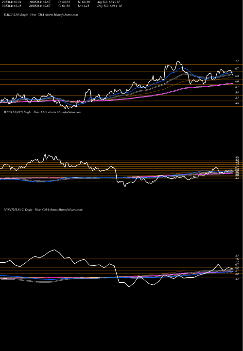 Trend of Comerica Incorporated CMA TrendLines Comerica Incorporated CMA share NYSE Stock Exchange 