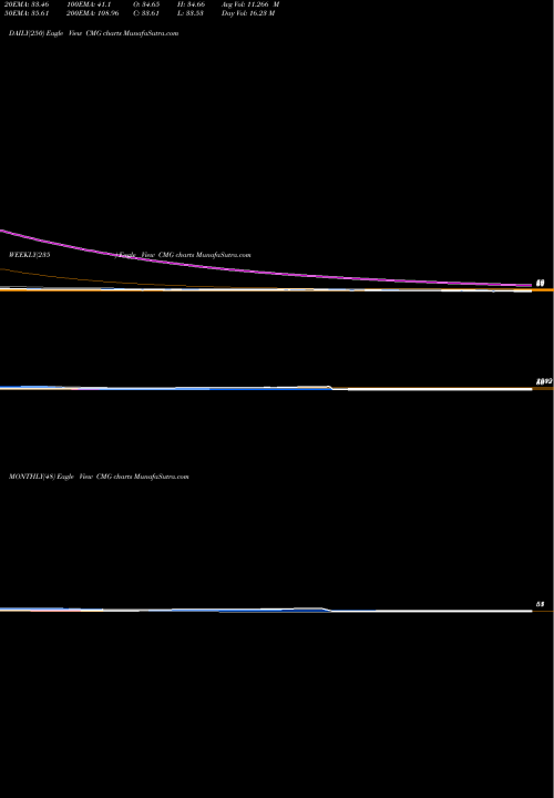 Trend of Chipotle Mexican CMG TrendLines Chipotle Mexican Grill, Inc. CMG share NYSE Stock Exchange 