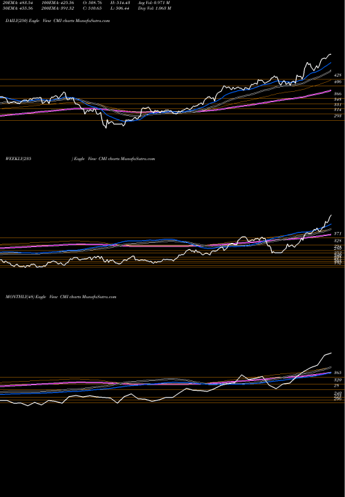 Trend of Cummins Inc CMI TrendLines Cummins Inc. CMI share NYSE Stock Exchange 