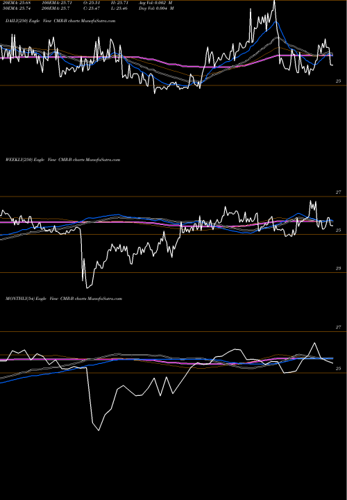 Trend of Costamare Inc CMR-B TrendLines Costamare Inc. Perpetual Prefer CMR-B share NYSE Stock Exchange 