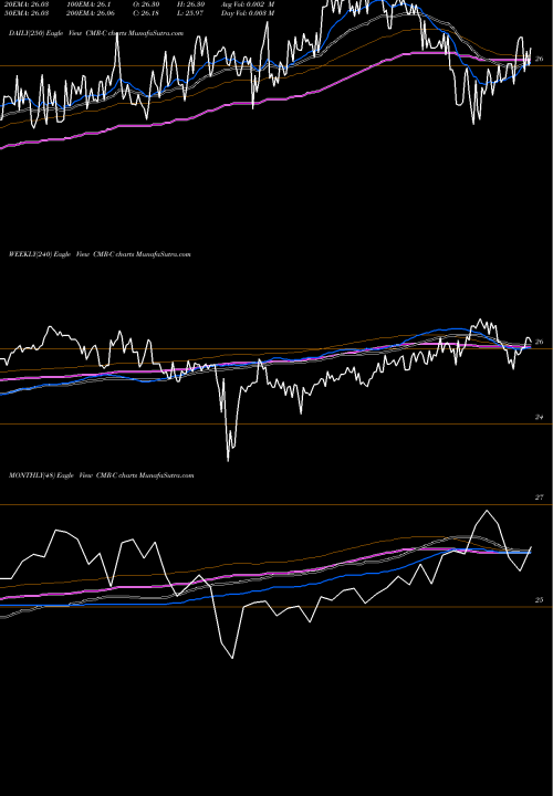 Trend of Costamare Inc CMR-C TrendLines Costamare Inc. Perpetual Prefer CMR-C share NYSE Stock Exchange 