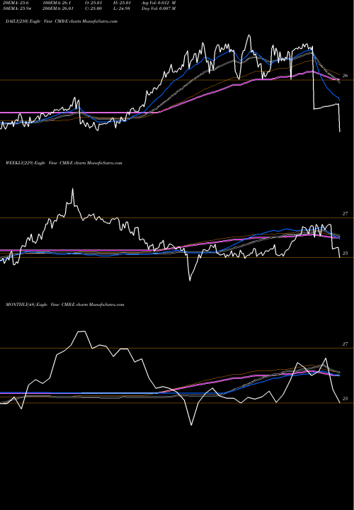Trend of Costamare Inc CMR-E TrendLines Costamare Inc [Cmre/Pe] CMR-E share NYSE Stock Exchange 
