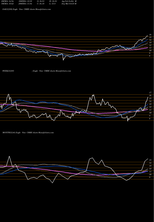 Trend of Costamare Inc CMRE TrendLines Costamare Inc. CMRE share NYSE Stock Exchange 