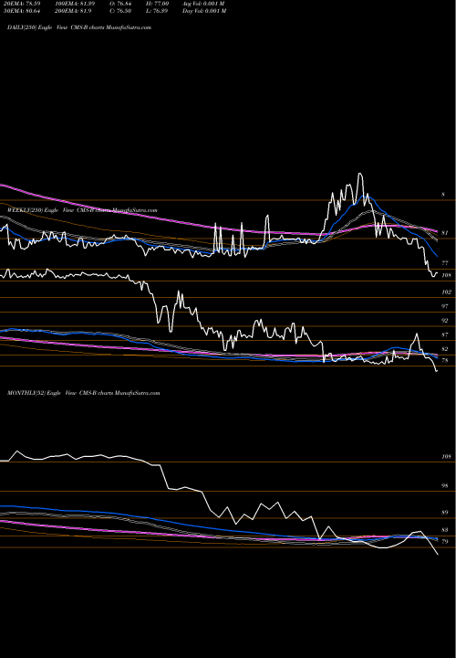 Trend of Consumers Engry CMS-B TrendLines Consumers Engry CMS-B share NYSE Stock Exchange 