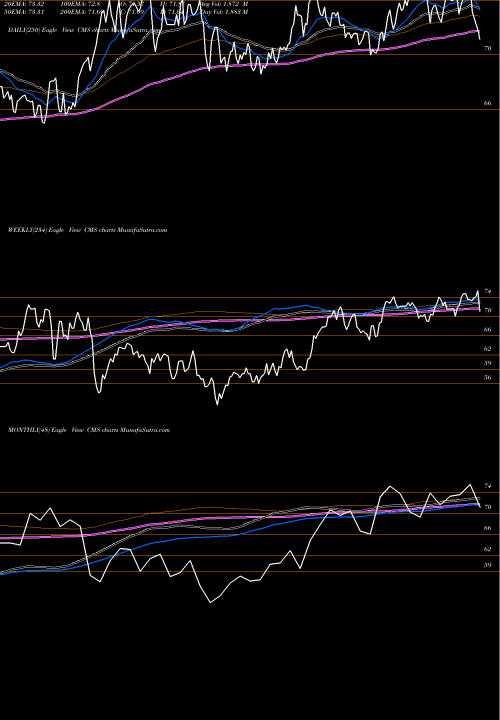 Trend of Cms Energy CMS TrendLines CMS Energy Corporation CMS share NYSE Stock Exchange 