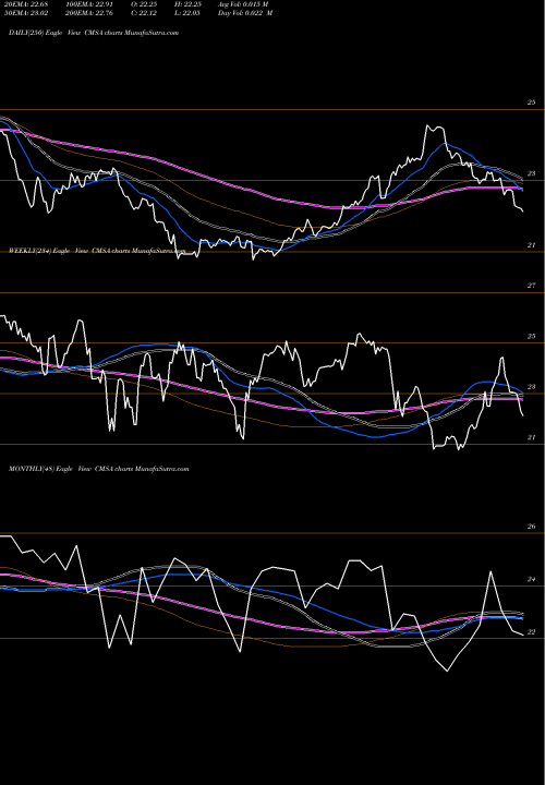 Trend of Cms Energy CMSA TrendLines CMS Energy Corporation CMSA share NYSE Stock Exchange 