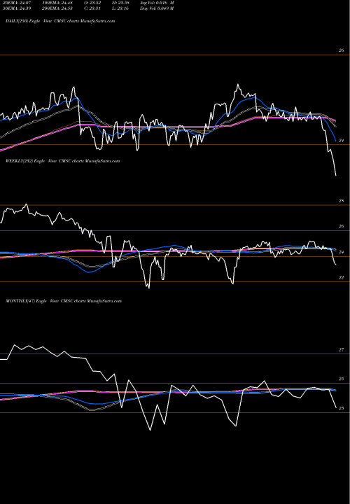 Trend of Cms Energy CMSC TrendLines CMS Energy Corporation CMSC share NYSE Stock Exchange 