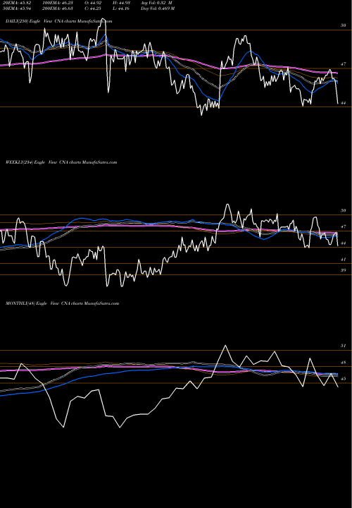 Trend of Cna Financial CNA TrendLines CNA Financial Corporation CNA share NYSE Stock Exchange 