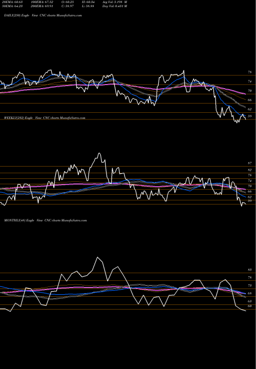 Trend of Centene Corporation CNC TrendLines Centene Corporation CNC share NYSE Stock Exchange 