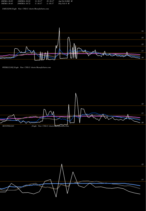 Trend of Concord Acquisition CND.U TrendLines Concord Acquisition Corp Units CND.U share NYSE Stock Exchange 