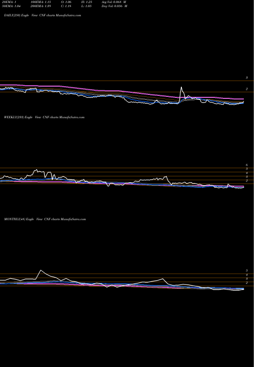 Trend of Cnfinance Holdings CNF TrendLines CNFinance Holdings Limited CNF share NYSE Stock Exchange 