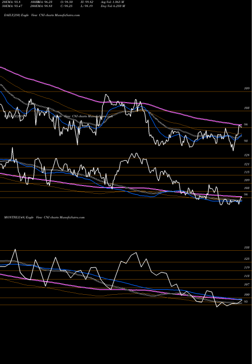 Trend of Canadian National CNI TrendLines Canadian National Railway Company CNI share NYSE Stock Exchange 