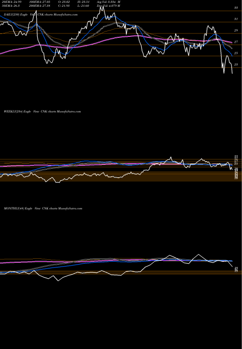 Trend of Cinemark Holdings CNK TrendLines Cinemark Holdings Inc CNK share NYSE Stock Exchange 