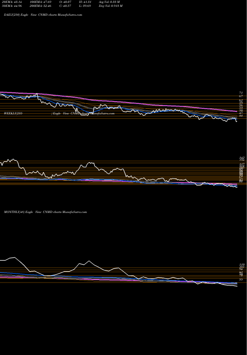 Trend of C O CNMD TrendLines C O N M E D Cp CNMD share NYSE Stock Exchange 