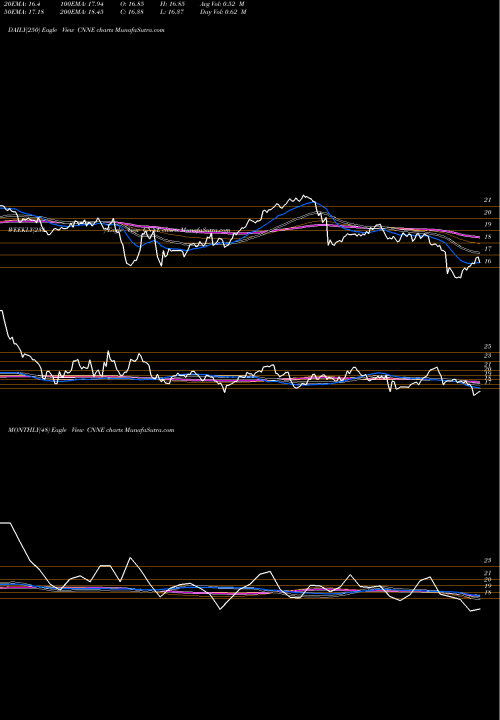 Trend of Cannae Holdings CNNE TrendLines Cannae Holdings, Inc. CNNE share NYSE Stock Exchange 