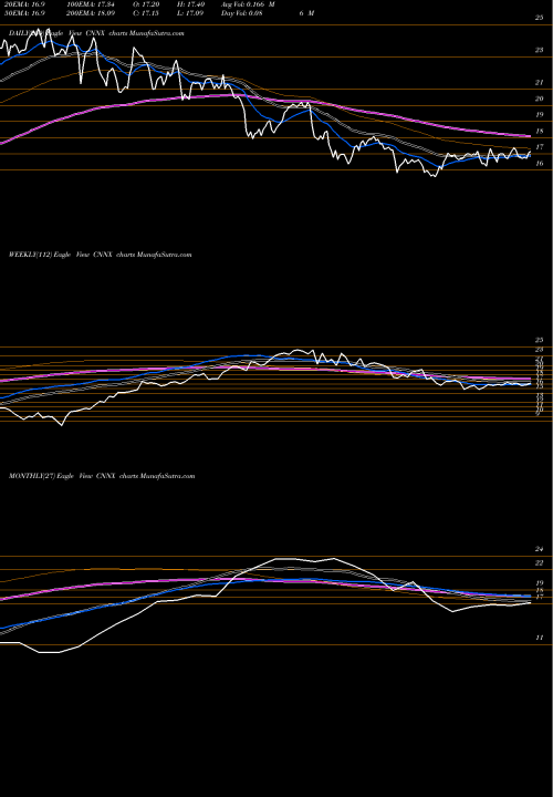 Trend of Cone Midstream CNNX TrendLines Cone Midstream Partners LP CNNX share NYSE Stock Exchange 