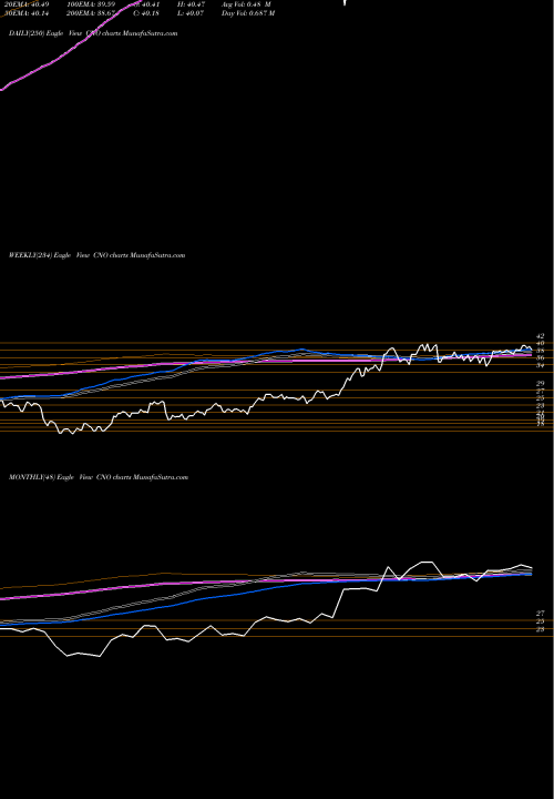 Trend of Cno Financial CNO TrendLines CNO Financial Group, Inc. CNO share NYSE Stock Exchange 