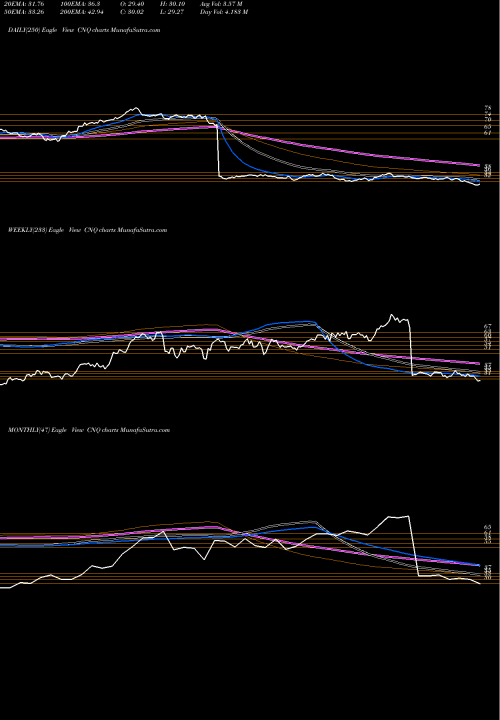 Trend of Canadian Natural CNQ TrendLines Canadian Natural Resources Limited CNQ share NYSE Stock Exchange 