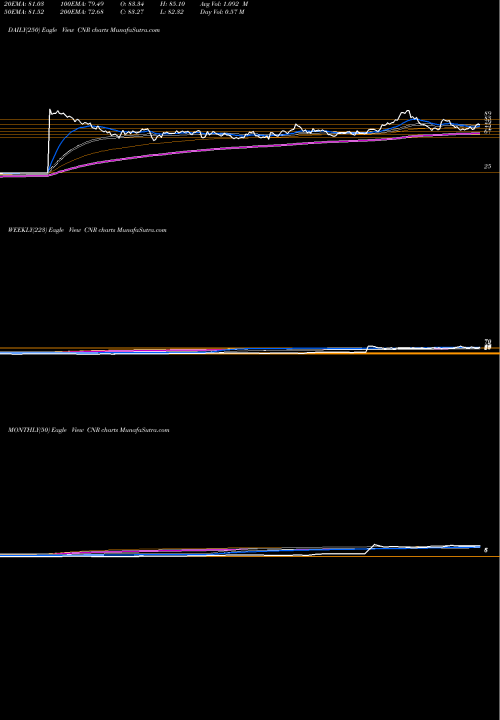 Trend of Cornerstone Building CNR TrendLines Cornerstone Building Brands Inc CNR share NYSE Stock Exchange 