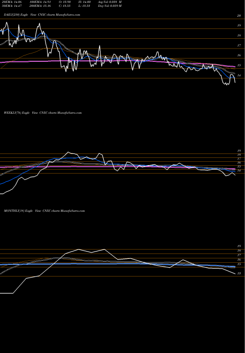 Trend of Cnx Coal CNXC TrendLines CNX Coal Resources LP Common Un CNXC share NYSE Stock Exchange 