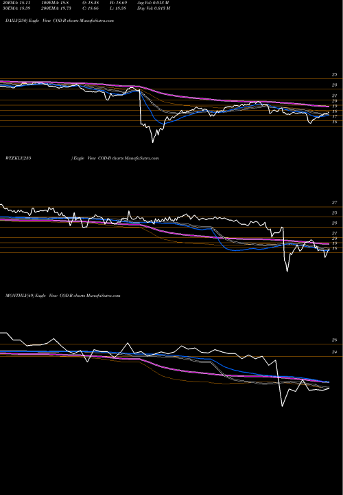 Trend of Compass Div COD-B TrendLines Compass Div Holdings [Codi/Pb] COD-B share NYSE Stock Exchange 
