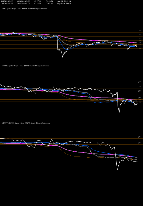 Trend of Compass Div COD-C TrendLines Compass Div Holdings [Codi/Pc] COD-C share NYSE Stock Exchange 