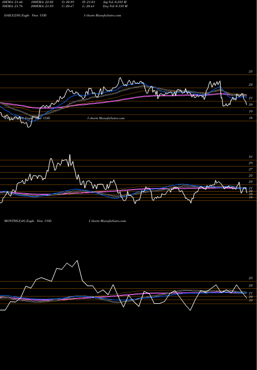 Trend of Compass Diversified CODI TrendLines Compass Diversified Holdings CODI share NYSE Stock Exchange 