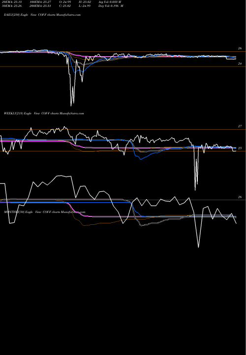 Trend of Capital One COF-F TrendLines Capital One Financial Corporat COF-F share NYSE Stock Exchange 