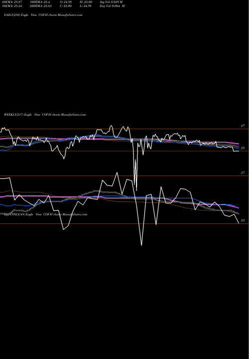 Trend of Capital One COF-H TrendLines Capital One Financial Corp [Cof/Ph] COF-H share NYSE Stock Exchange 