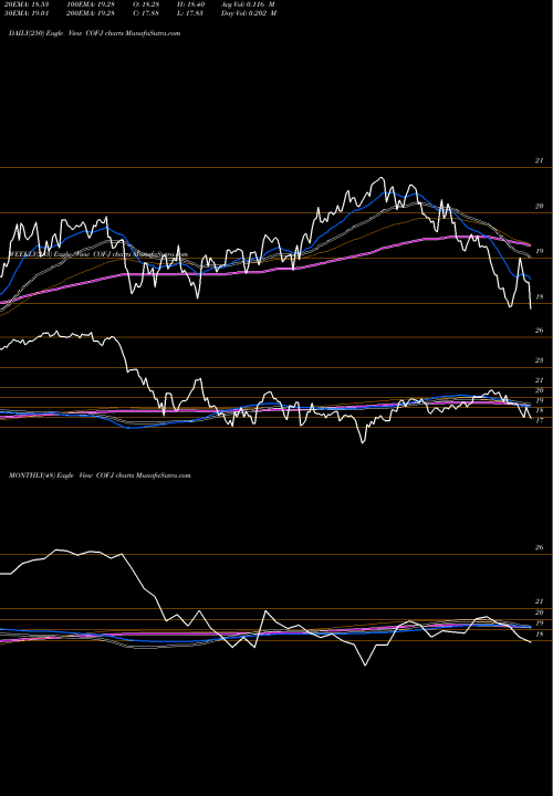 Trend of Capital One COF-J TrendLines Capital One Financial Corp [Cof/Pj] COF-J share NYSE Stock Exchange 