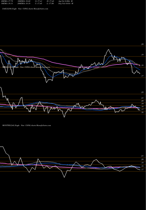 Trend of Capital One COF-K TrendLines Capital One Financial Corp COF-K share NYSE Stock Exchange 