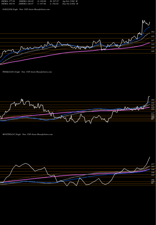 Trend of Capital One COF TrendLines Capital One Financial Corporation COF share NYSE Stock Exchange 