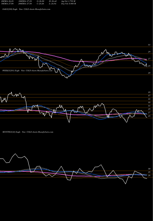 Trend of Americold Realty COLD TrendLines Americold Realty Trust COLD share NYSE Stock Exchange 