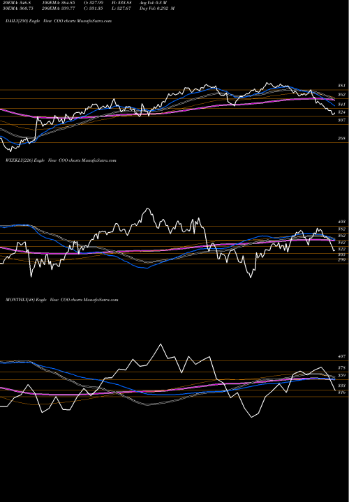 Trend of Cooper Companies COO TrendLines The Cooper Companies, Inc.  COO share NYSE Stock Exchange 