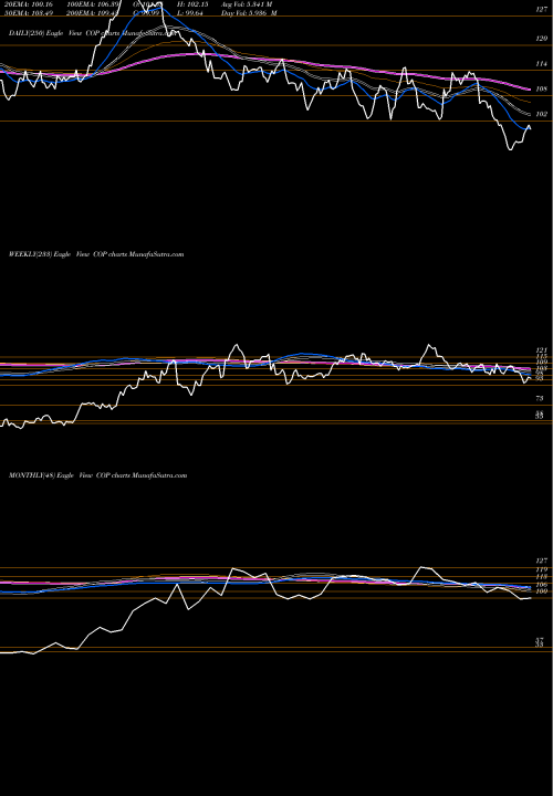 Trend of Conocophillips COP TrendLines ConocoPhillips COP share NYSE Stock Exchange 