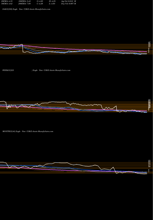 Trend of Corenergy Infrastructure COR-Z TrendLines Corenergy Infrastructure Trust Inc. Dep. Pfd COR-Z share NYSE Stock Exchange 